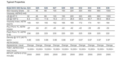 mobil shc 625 equivalent chart